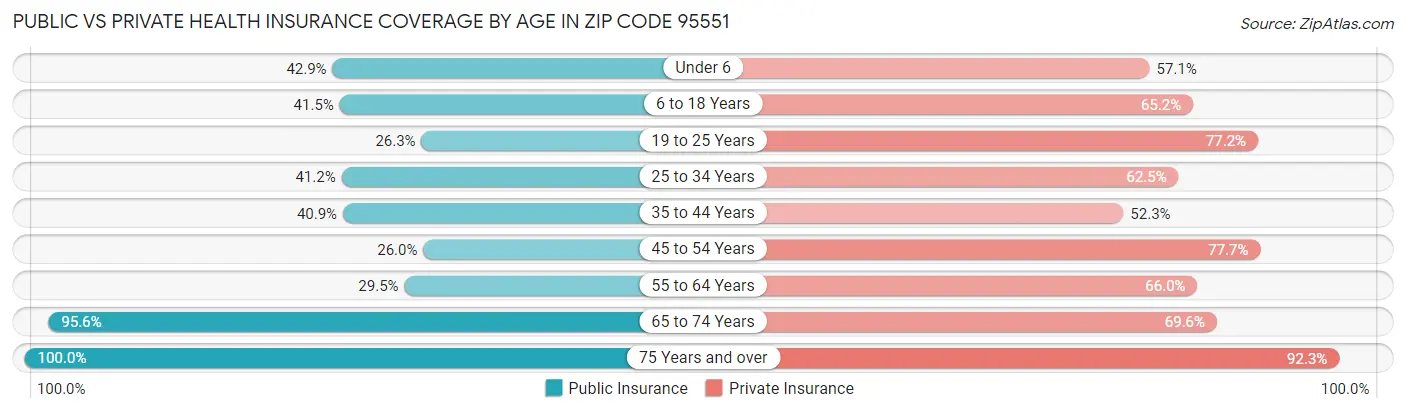 Public vs Private Health Insurance Coverage by Age in Zip Code 95551