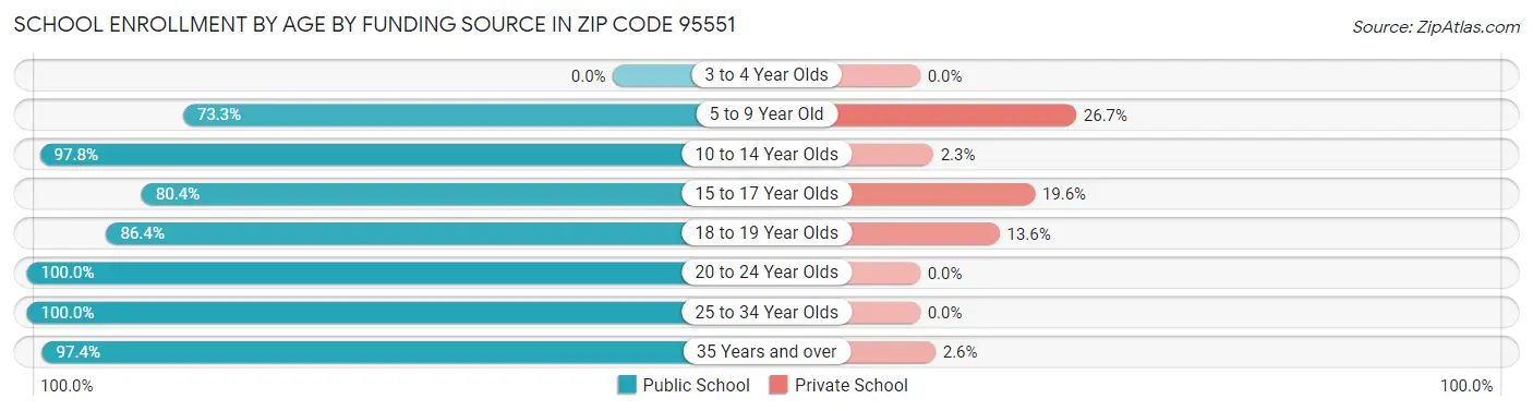 School Enrollment by Age by Funding Source in Zip Code 95551