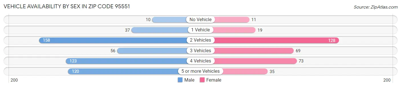 Vehicle Availability by Sex in Zip Code 95551