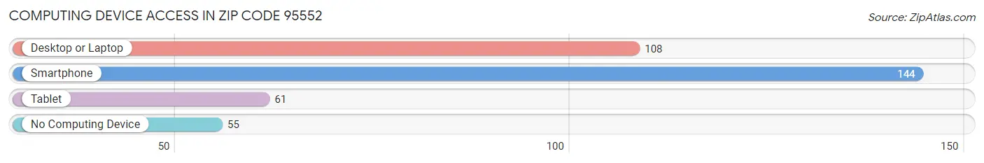 Computing Device Access in Zip Code 95552