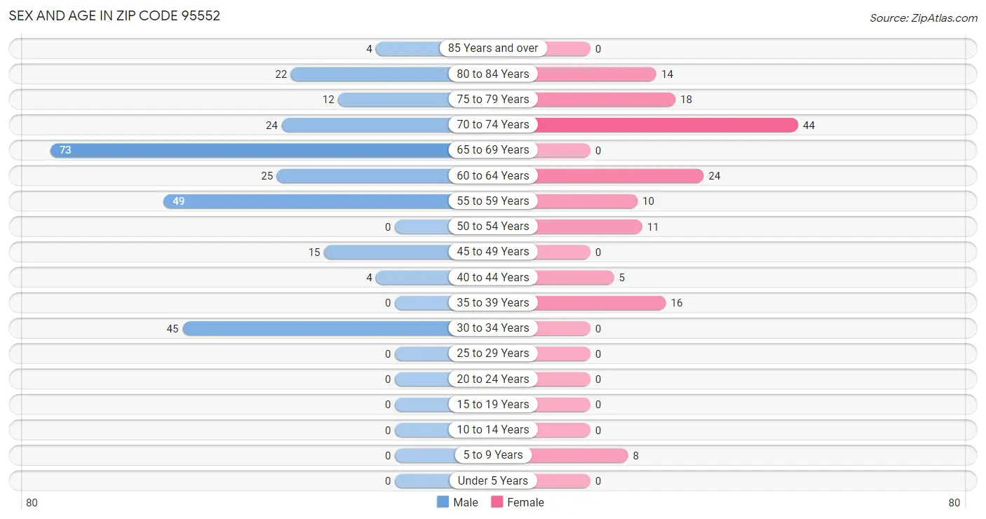 Sex and Age in Zip Code 95552