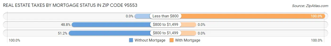 Real Estate Taxes by Mortgage Status in Zip Code 95553