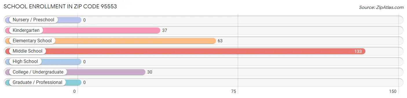 School Enrollment in Zip Code 95553