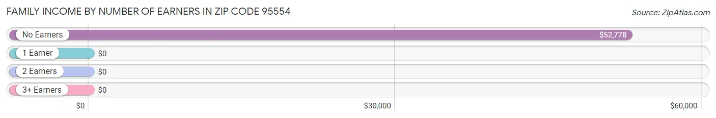 Family Income by Number of Earners in Zip Code 95554