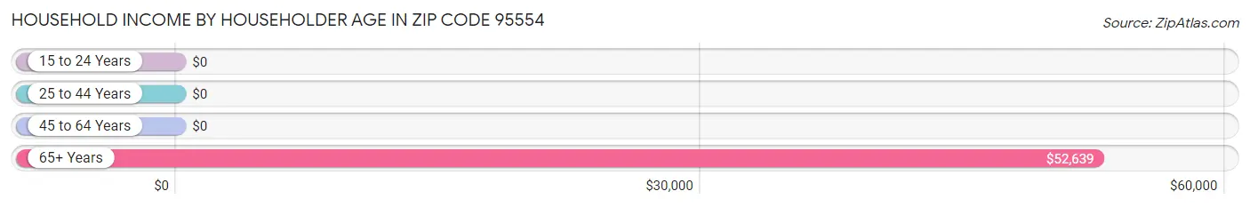 Household Income by Householder Age in Zip Code 95554