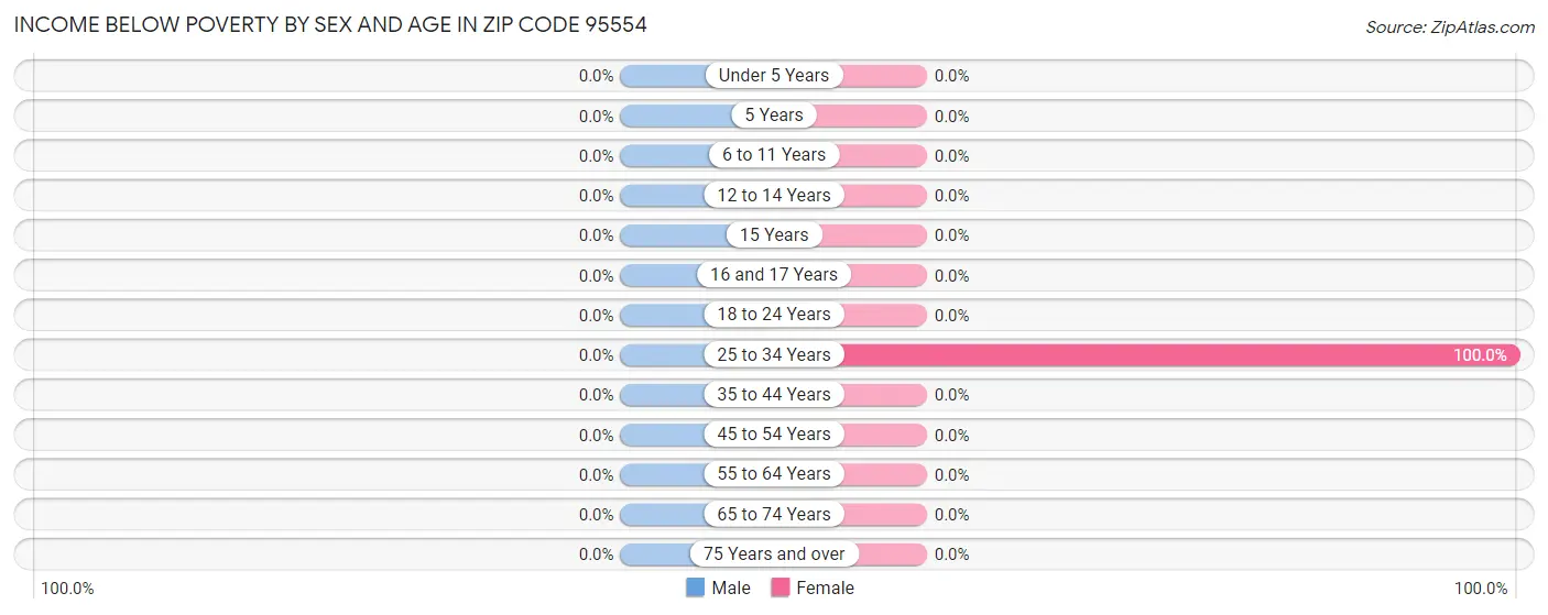 Income Below Poverty by Sex and Age in Zip Code 95554