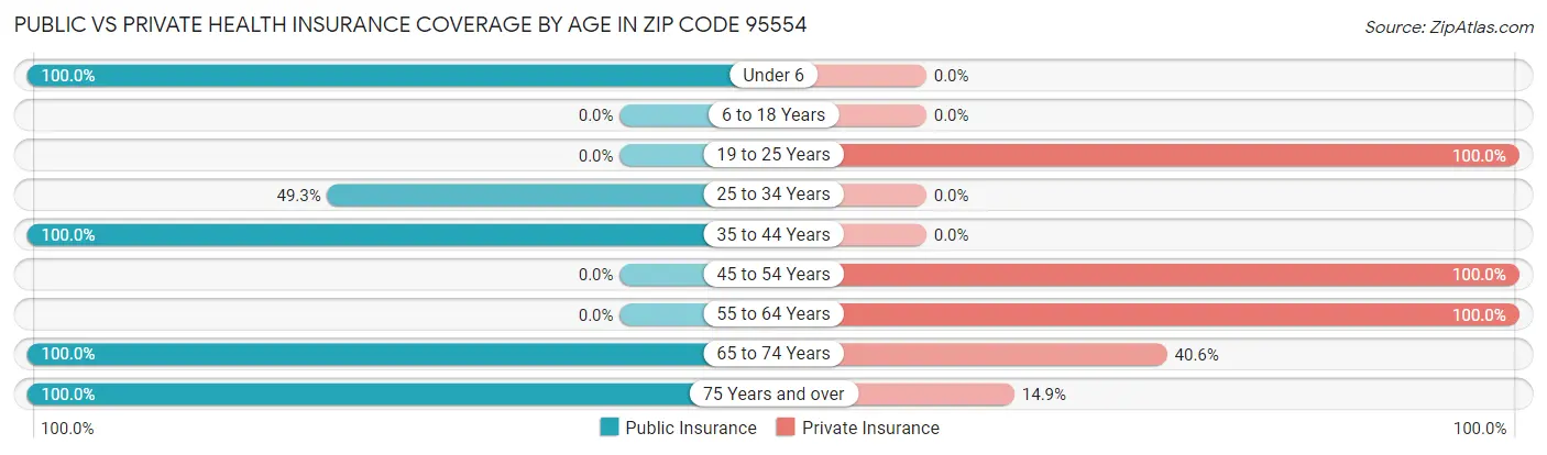 Public vs Private Health Insurance Coverage by Age in Zip Code 95554