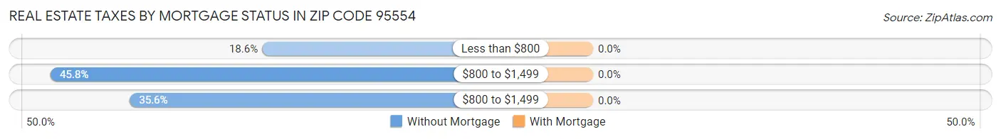 Real Estate Taxes by Mortgage Status in Zip Code 95554