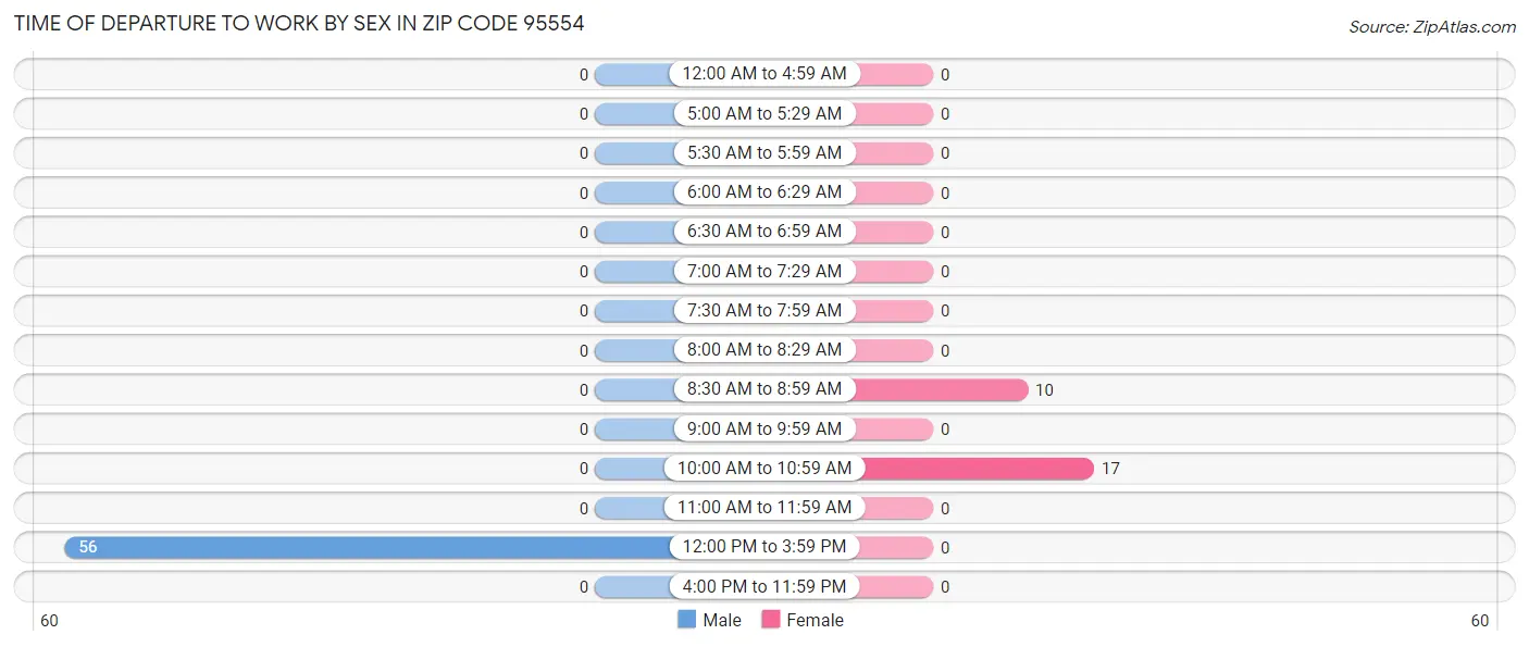 Time of Departure to Work by Sex in Zip Code 95554