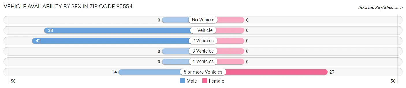 Vehicle Availability by Sex in Zip Code 95554