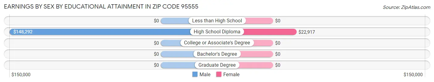 Earnings by Sex by Educational Attainment in Zip Code 95555
