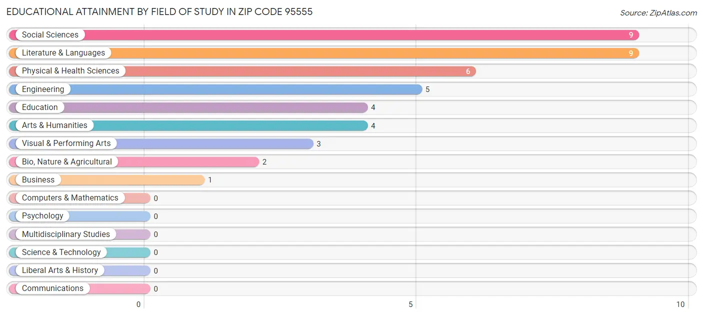 Educational Attainment by Field of Study in Zip Code 95555