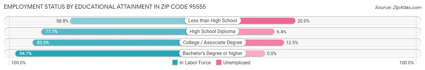 Employment Status by Educational Attainment in Zip Code 95555