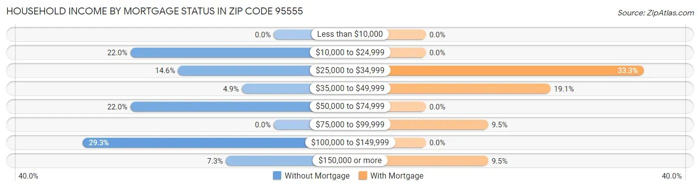 Household Income by Mortgage Status in Zip Code 95555