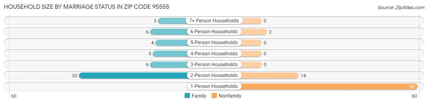 Household Size by Marriage Status in Zip Code 95555