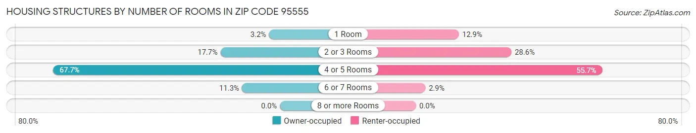 Housing Structures by Number of Rooms in Zip Code 95555