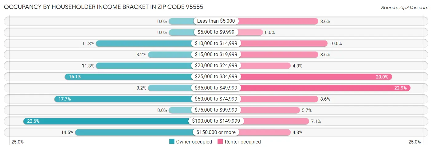 Occupancy by Householder Income Bracket in Zip Code 95555