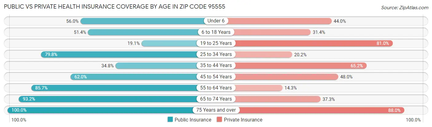 Public vs Private Health Insurance Coverage by Age in Zip Code 95555