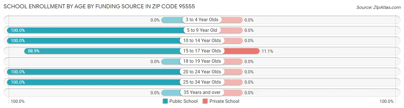 School Enrollment by Age by Funding Source in Zip Code 95555
