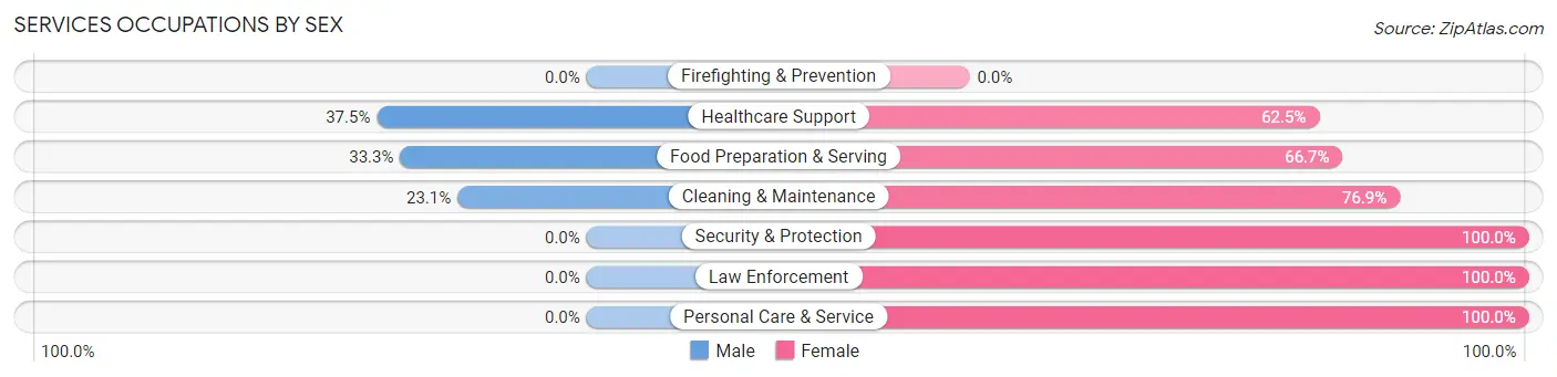 Services Occupations by Sex in Zip Code 95555