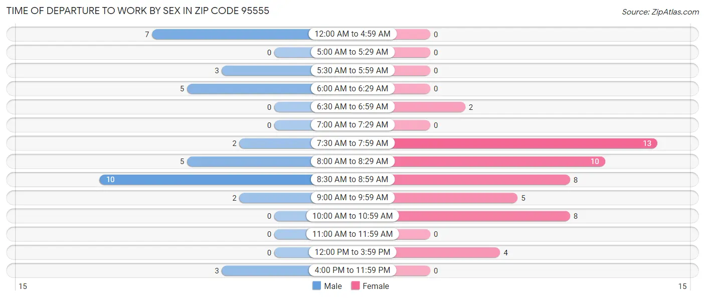 Time of Departure to Work by Sex in Zip Code 95555