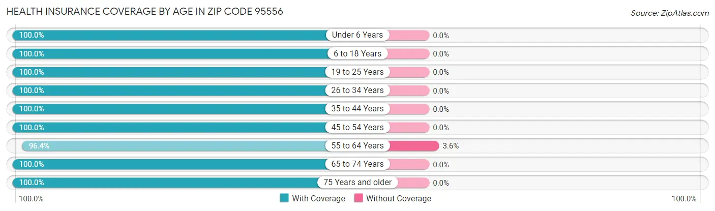 Health Insurance Coverage by Age in Zip Code 95556
