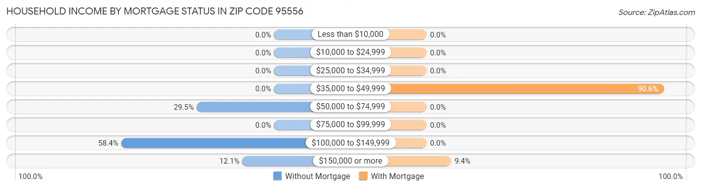 Household Income by Mortgage Status in Zip Code 95556