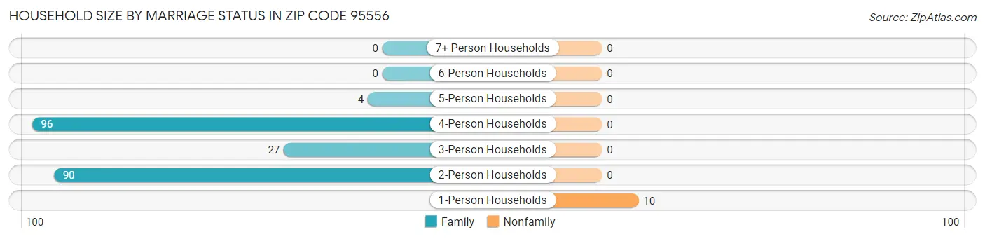 Household Size by Marriage Status in Zip Code 95556