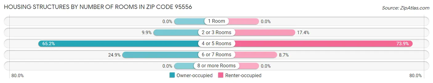 Housing Structures by Number of Rooms in Zip Code 95556