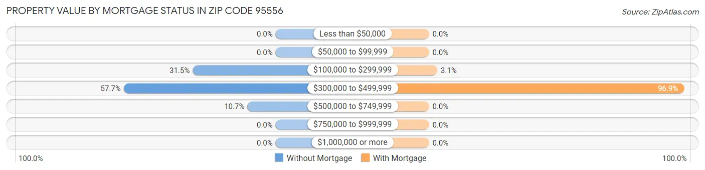Property Value by Mortgage Status in Zip Code 95556