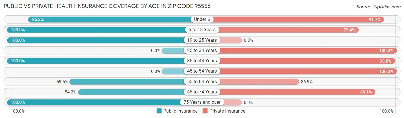 Public vs Private Health Insurance Coverage by Age in Zip Code 95556