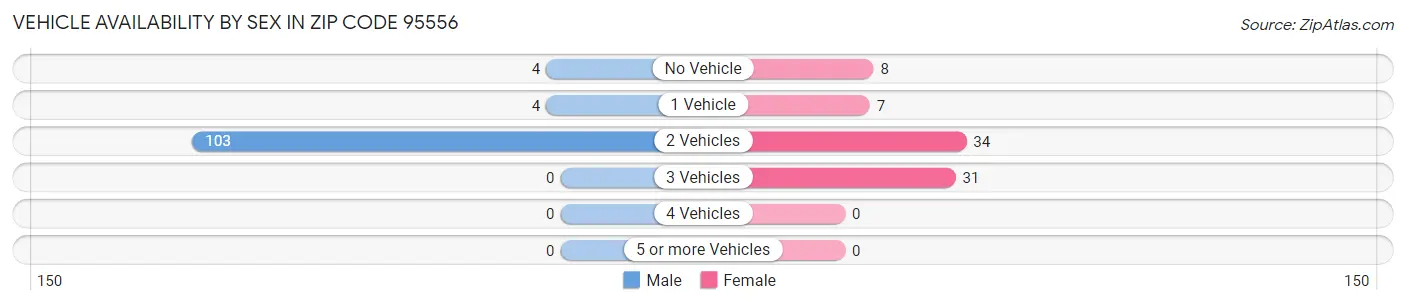 Vehicle Availability by Sex in Zip Code 95556