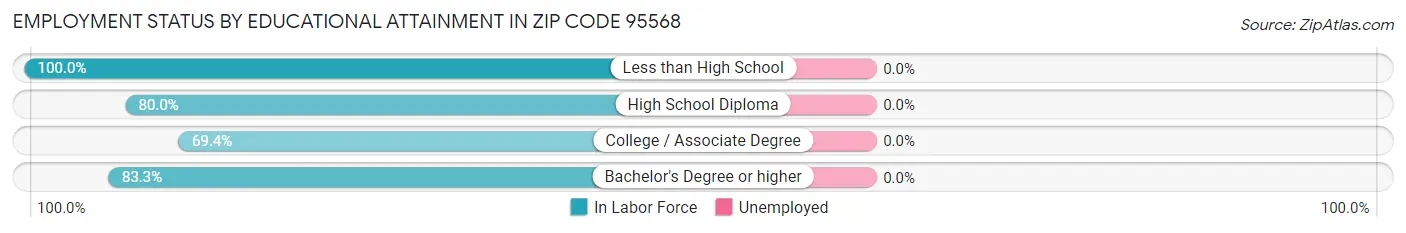 Employment Status by Educational Attainment in Zip Code 95568