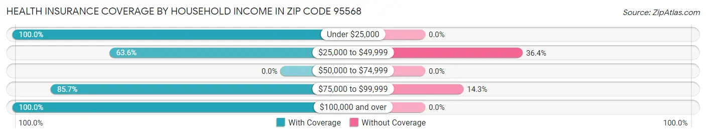 Health Insurance Coverage by Household Income in Zip Code 95568