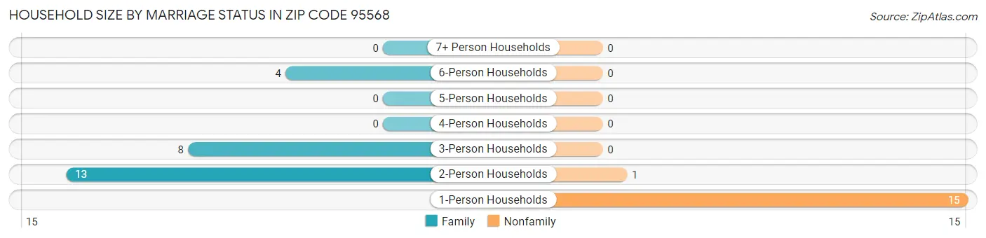 Household Size by Marriage Status in Zip Code 95568