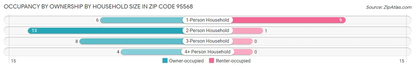 Occupancy by Ownership by Household Size in Zip Code 95568