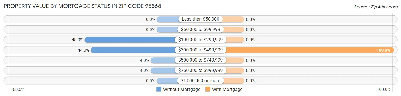 Property Value by Mortgage Status in Zip Code 95568
