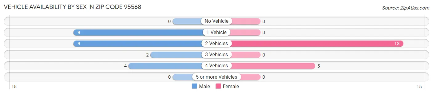 Vehicle Availability by Sex in Zip Code 95568