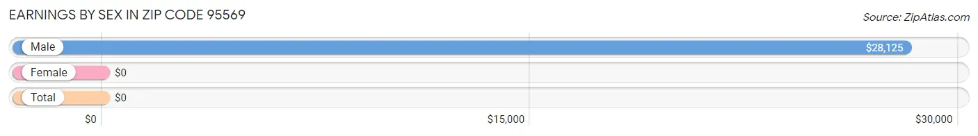 Earnings by Sex in Zip Code 95569