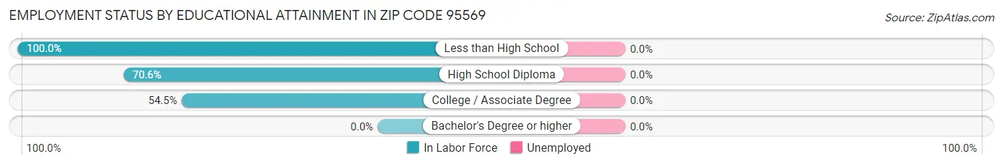 Employment Status by Educational Attainment in Zip Code 95569