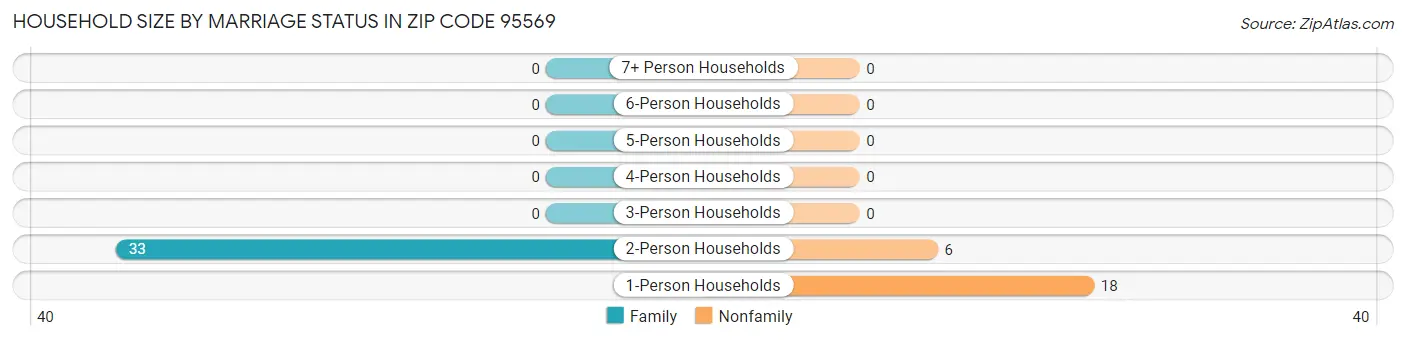 Household Size by Marriage Status in Zip Code 95569