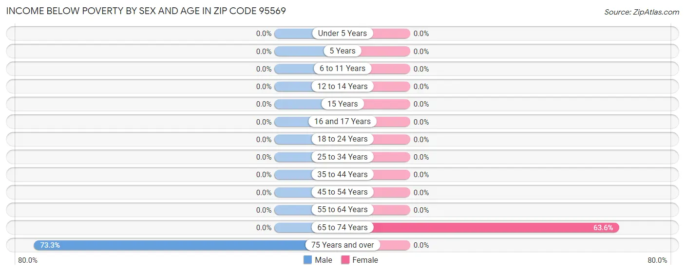 Income Below Poverty by Sex and Age in Zip Code 95569