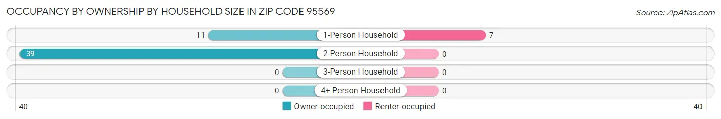 Occupancy by Ownership by Household Size in Zip Code 95569