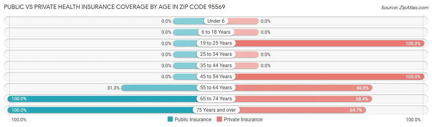Public vs Private Health Insurance Coverage by Age in Zip Code 95569