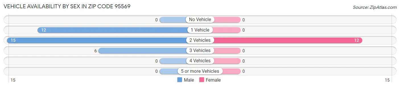 Vehicle Availability by Sex in Zip Code 95569