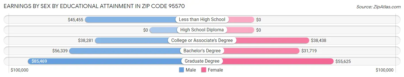 Earnings by Sex by Educational Attainment in Zip Code 95570