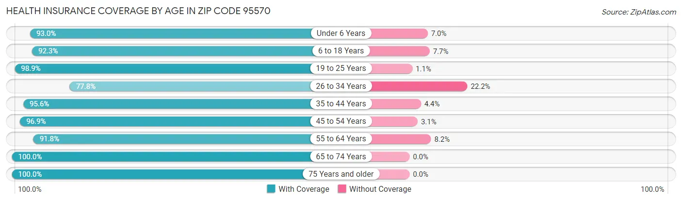 Health Insurance Coverage by Age in Zip Code 95570
