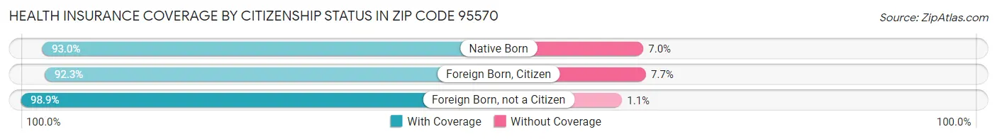 Health Insurance Coverage by Citizenship Status in Zip Code 95570