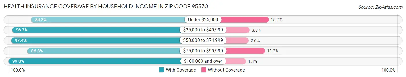 Health Insurance Coverage by Household Income in Zip Code 95570