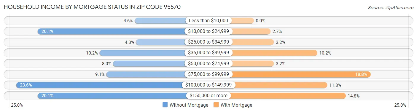 Household Income by Mortgage Status in Zip Code 95570